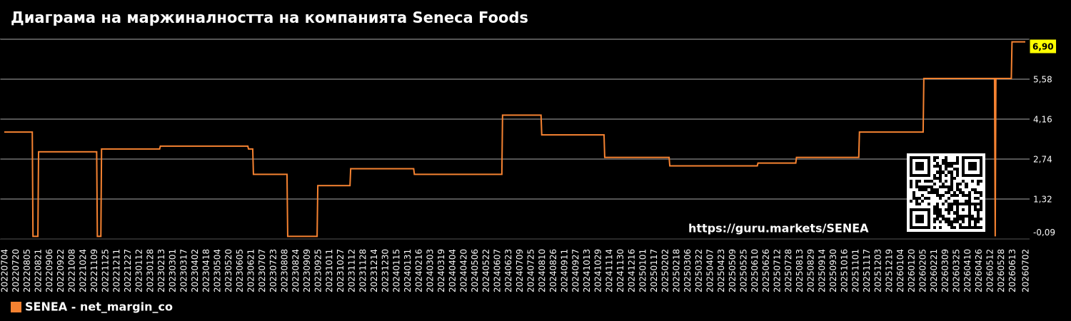 Диаграма на маржиналността на компанията Seneca Foods